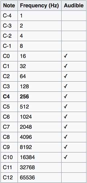 432hz-pitch-table